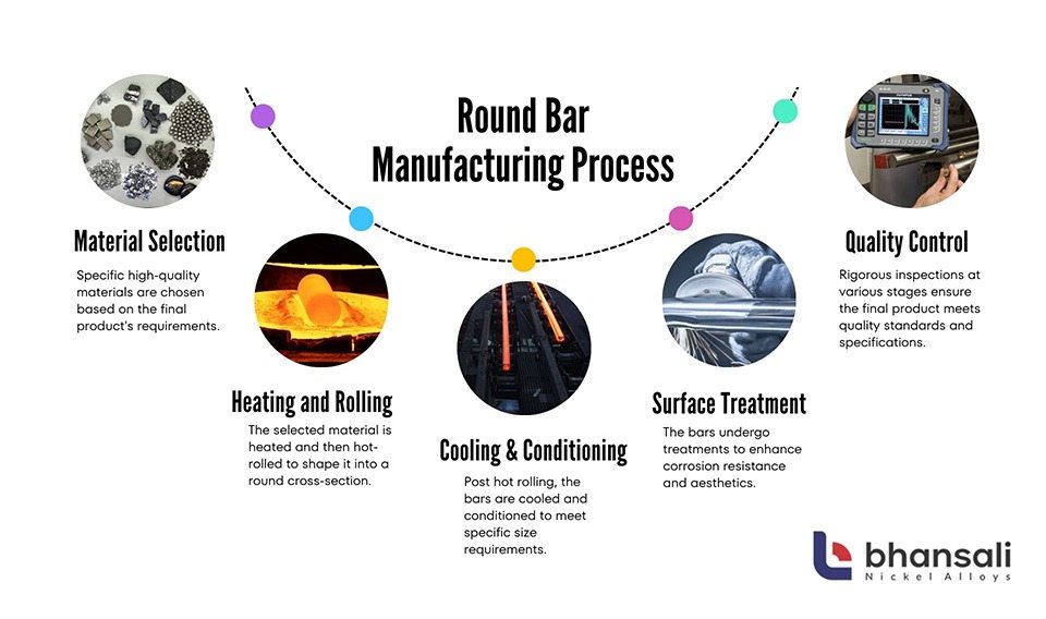 Round Bar Manufacturing Process